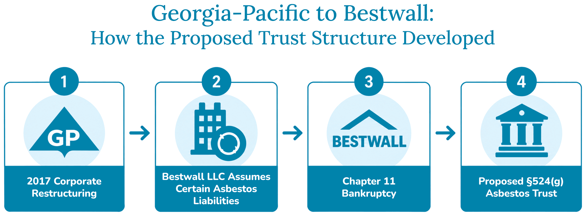 Georgia Pacific to Bestwall graphic