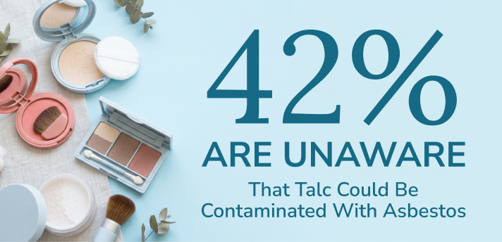 Percentage of consumers who are unware that talc could be contaminated with asbestos