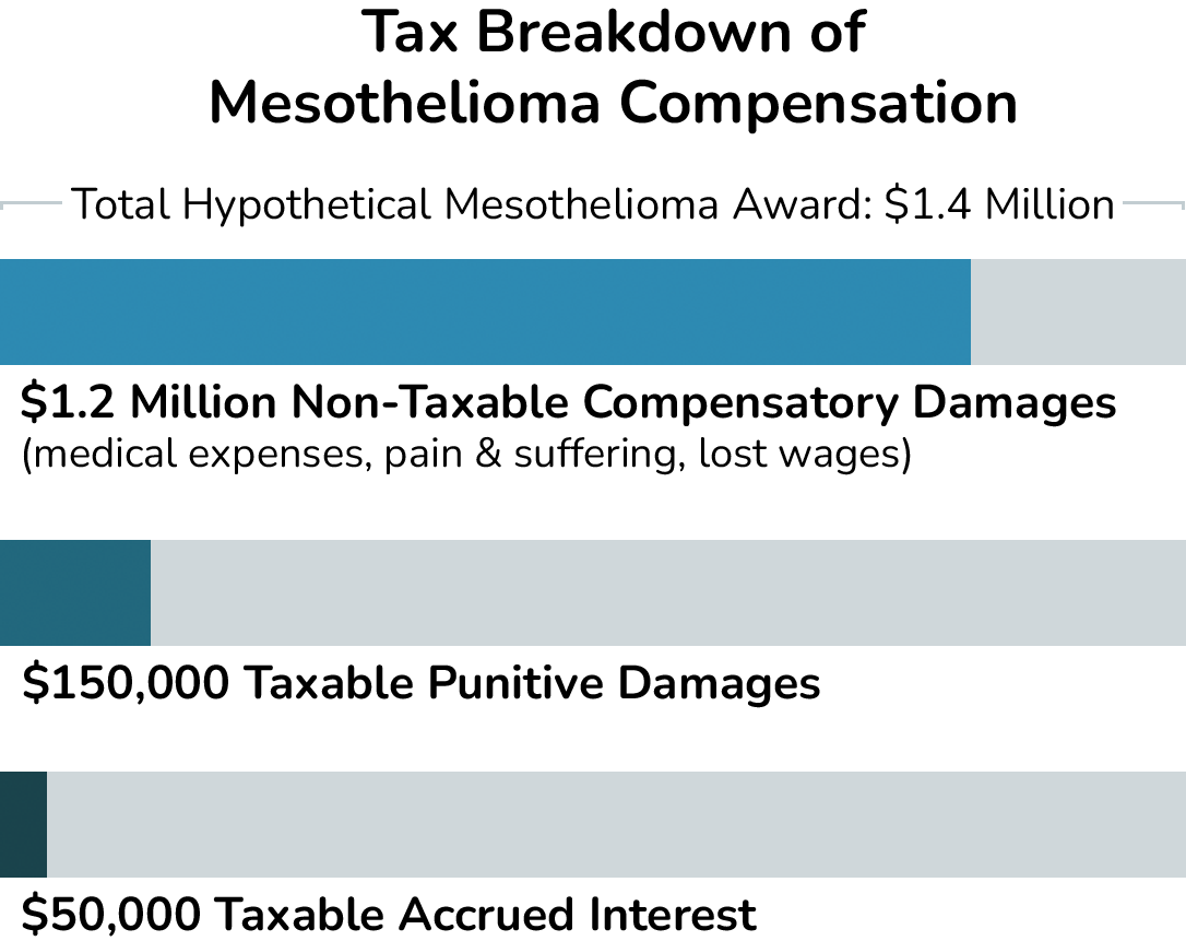 tax breakdown of mesothelioma settlements infographic