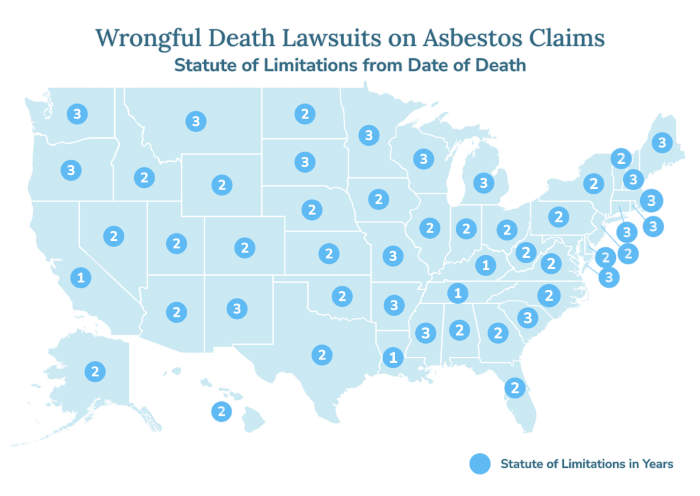 Wrongful death staute of limitations by state